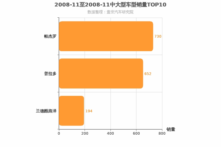 2008年11月中大型SUV销量排行榜