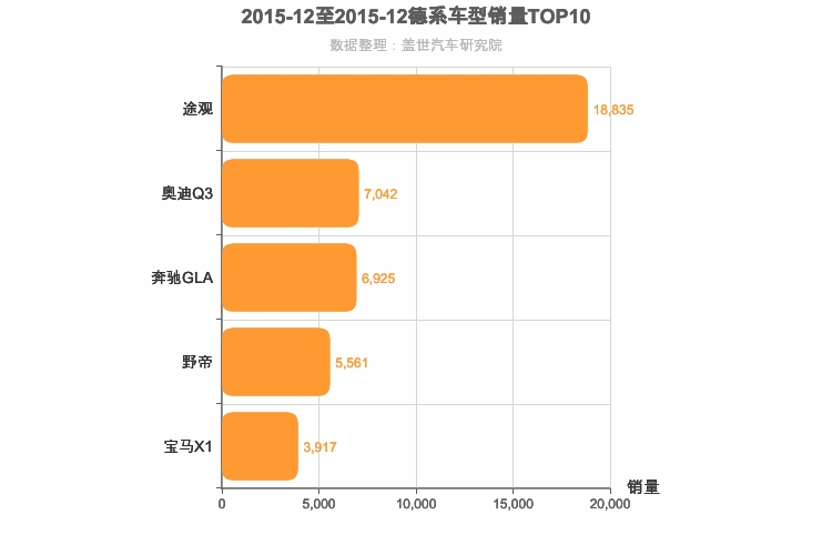 2015年12月德系紧凑型SUV销量排行榜