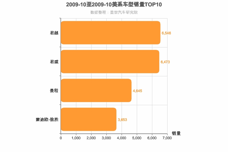 2009年10月美系B级轿车销量排行榜