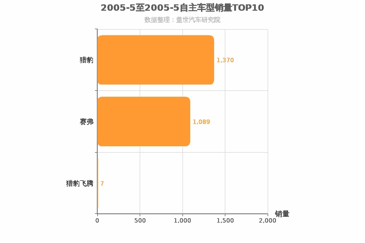 2005年5月自主紧凑型SUV销量排行榜
