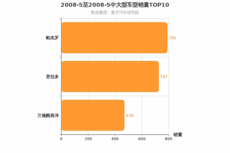 2008年5月中大型SUV销量排行榜