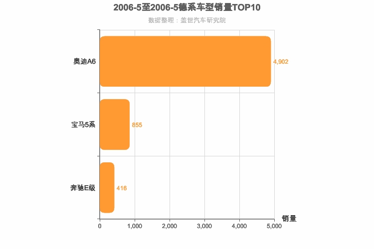 2006年5月德系C级轿车销量排行榜