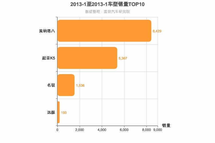 2013年1月韩系B级轿车销量排行榜