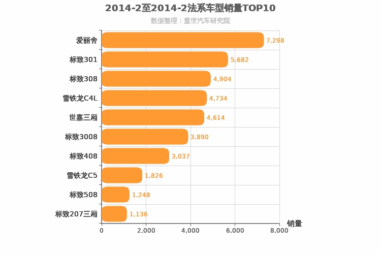 2014年2月法系车型销量排行榜