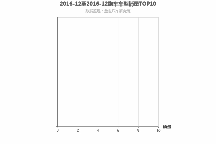 2016年12月跑车轿车销量排行榜