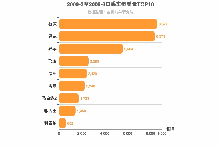 2009年3月日系A0级轿车销量排行榜
