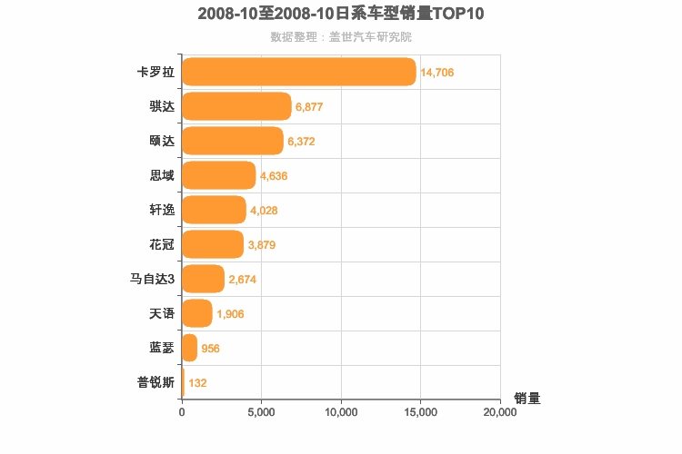2008年10月日系A级轿车销量排行榜