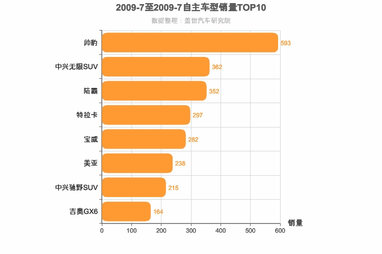 2009年7月自主中型SUV销量排行榜