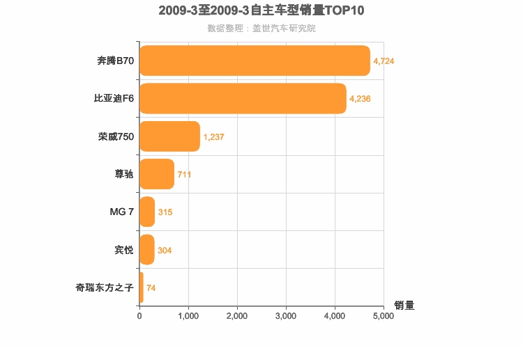 2009年3月自主B级轿车销量排行榜