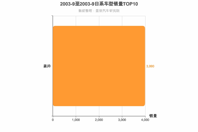 2003年9月日系A级轿车销量排行榜