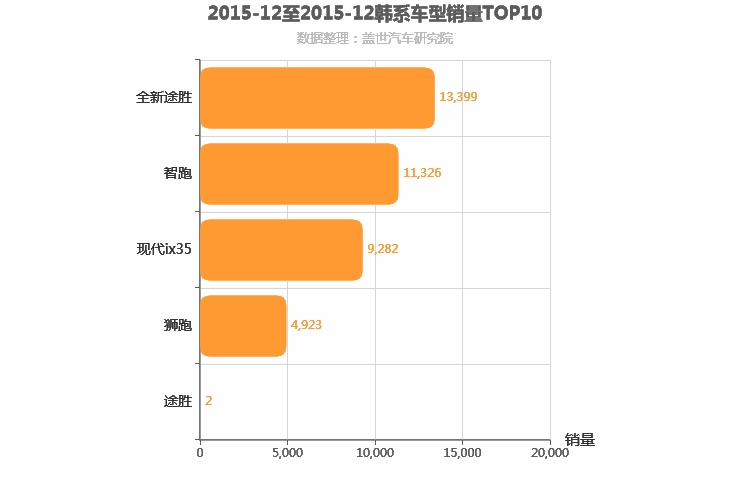 2015年12月韩系紧凑型SUV销量排行榜