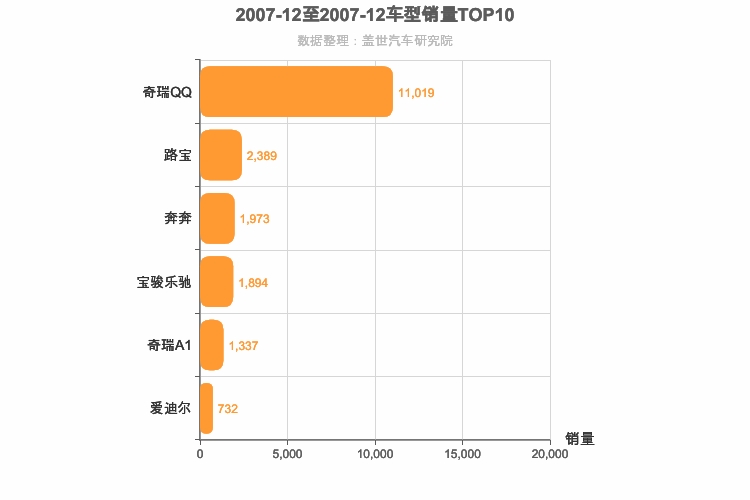 2007年12月自主A00级轿车销量排行榜