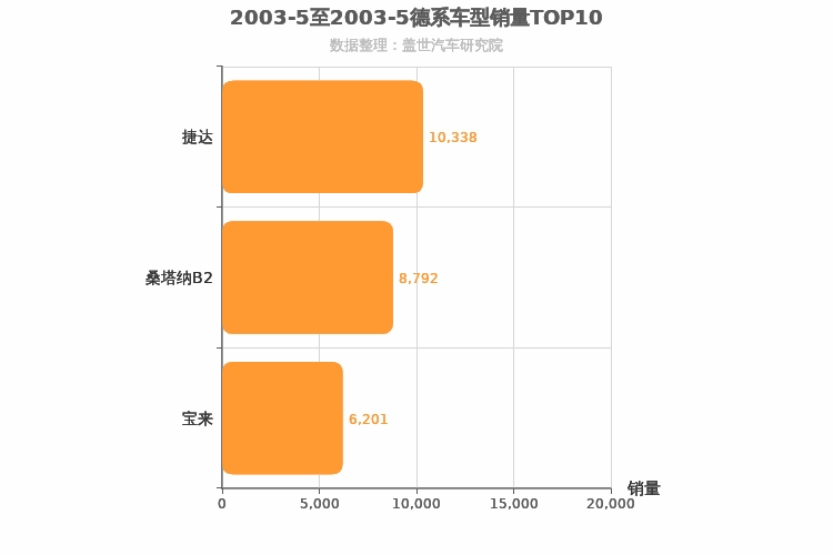 2003年5月德系A级轿车销量排行榜