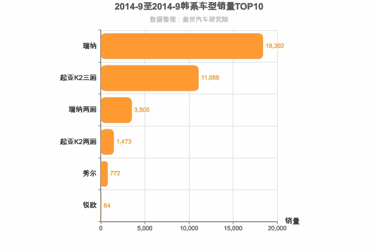 2014年9月韩系A0级轿车销量排行榜