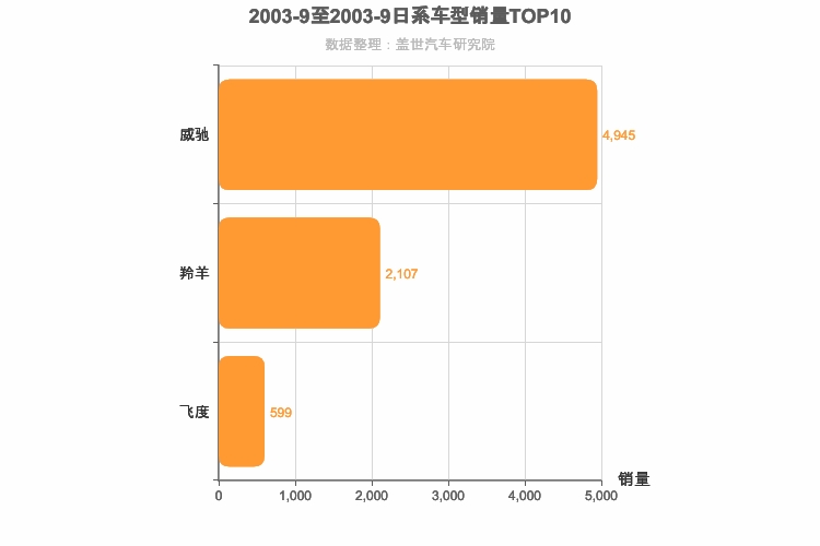 2003年9月日系A0级轿车销量排行榜