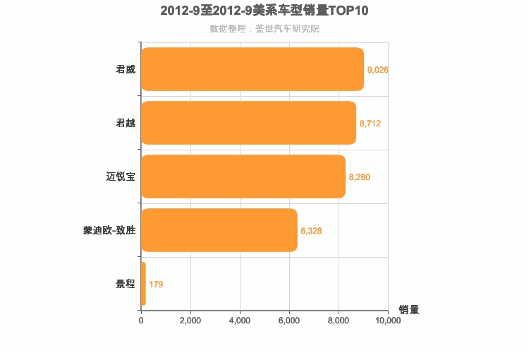 2012年9月美系B级轿车销量排行榜