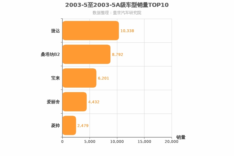 2003年5月A级轿车销量排行榜