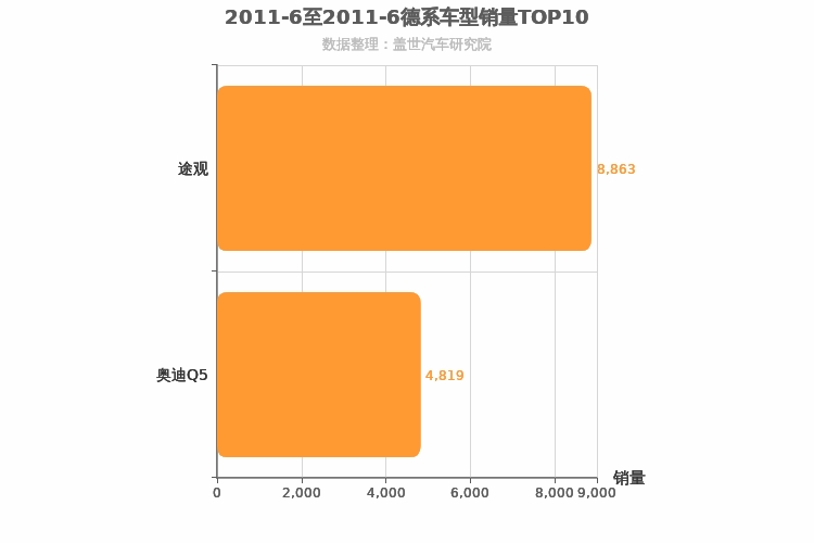2011年6月德系SUV销量排行榜