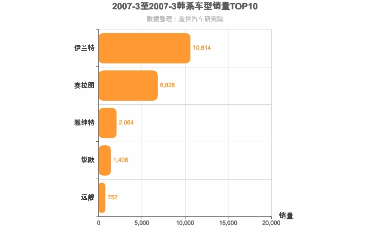 2007年3月韩系轿车销量排行榜