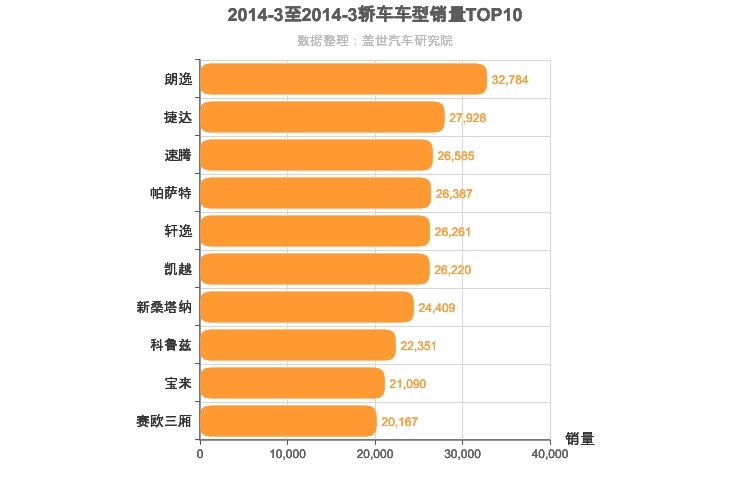 2014年3月轿车销量排行榜