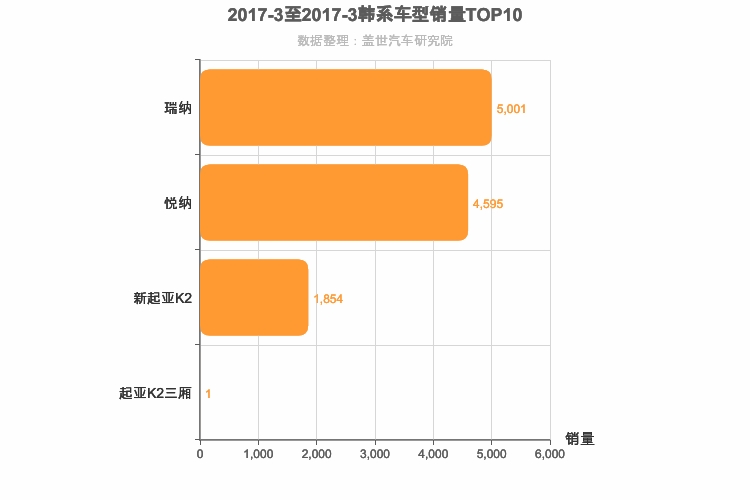 2017年3月韩系A0级轿车销量排行榜