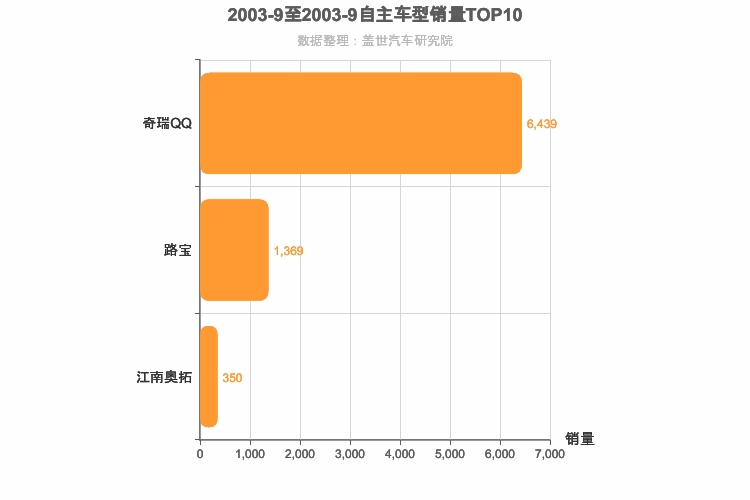 2003年9月自主A00级轿车销量排行榜