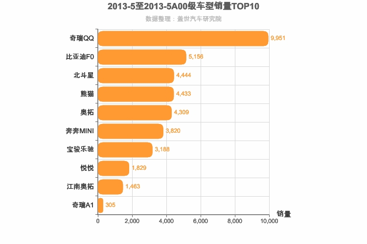 2013年5月A00级轿车销量排行榜