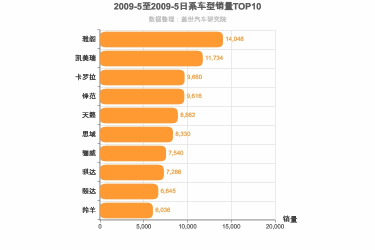 2009年5月日系轿车销量排行榜