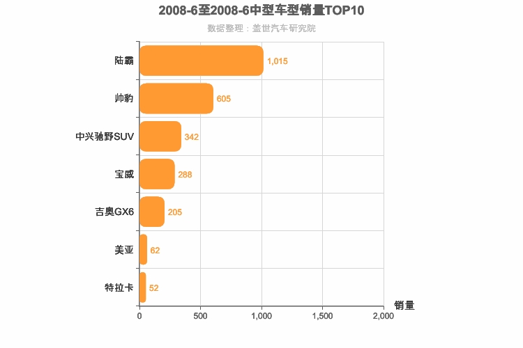 2008年6月中型SUV销量排行榜