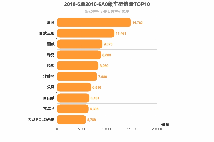 2010年6月A0级轿车销量排行榜