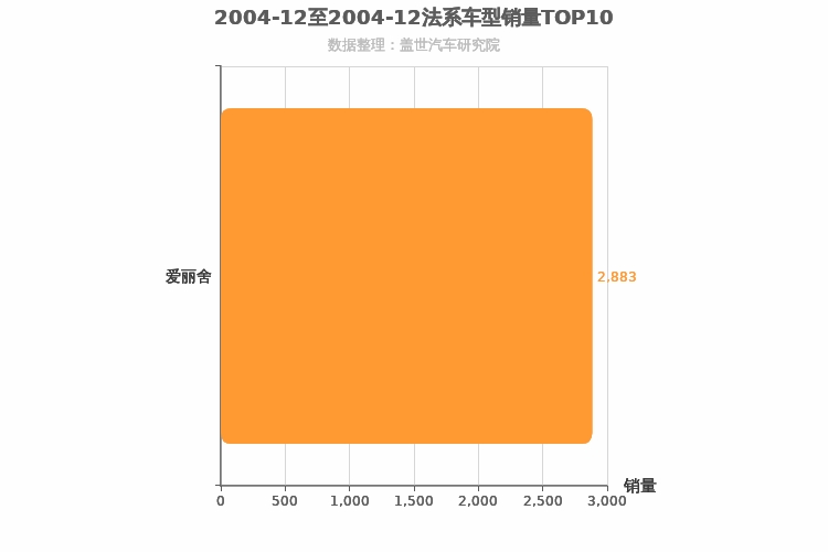 2004年12月法系A级轿车销量排行榜