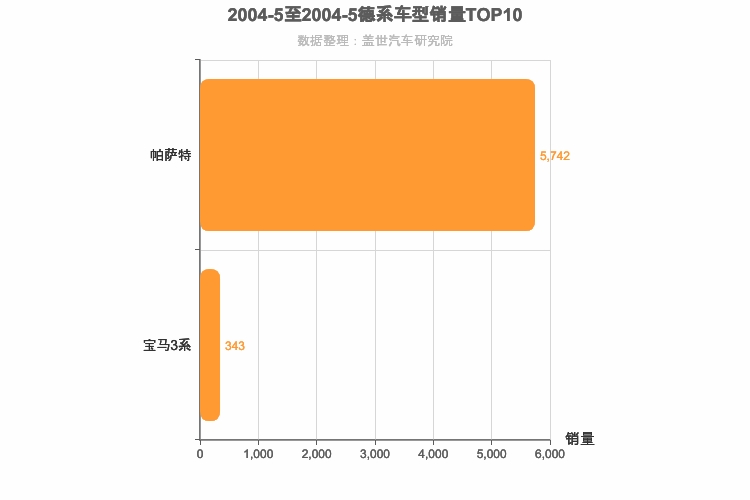 2004年5月德系B级轿车销量排行榜