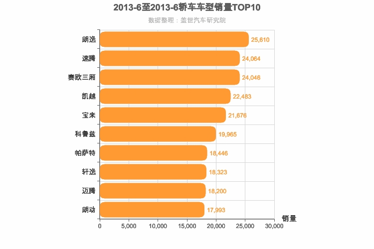 2013年6月轿车销量排行榜