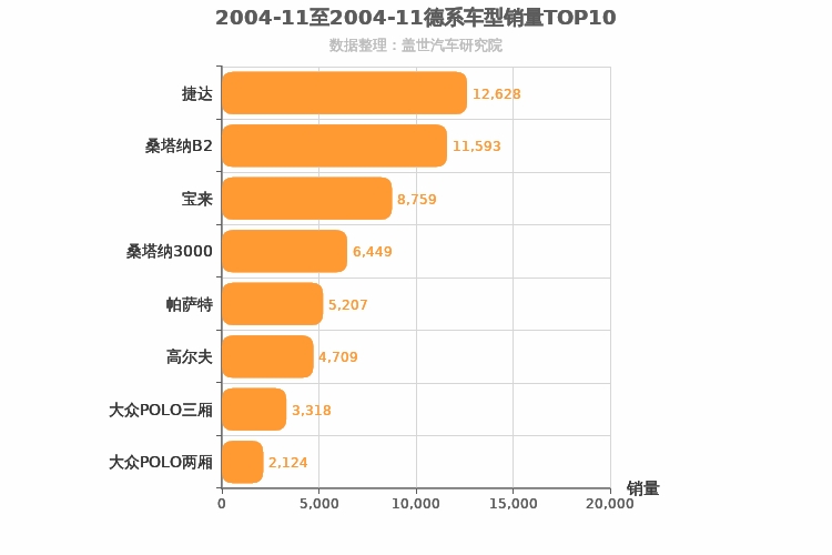 2004年11月德系轿车销量排行榜
