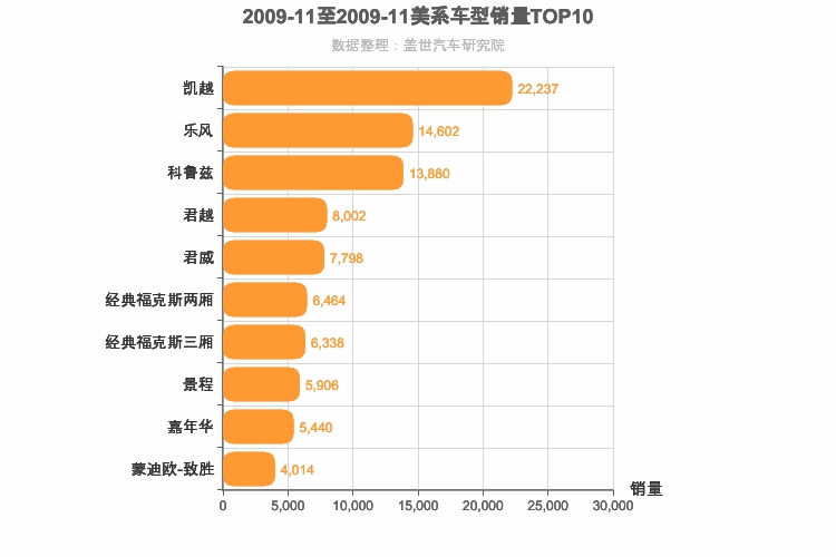 2009年11月美系轿车销量排行榜
