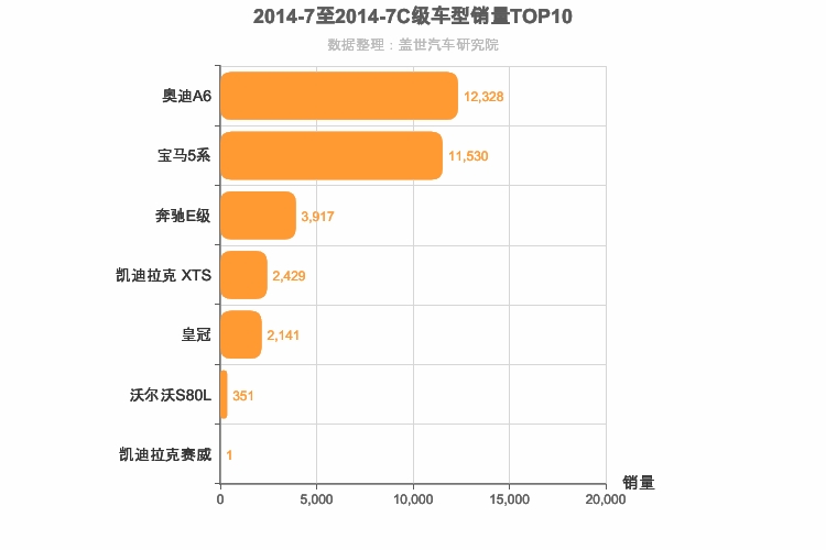 2014年7月C级轿车销量排行榜