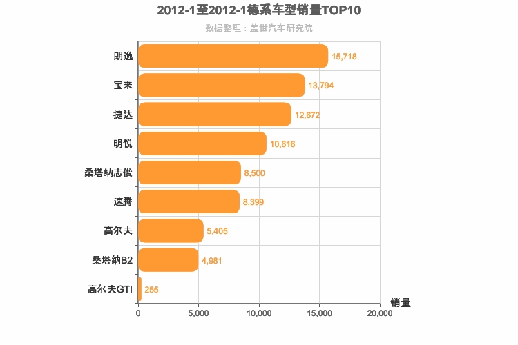 2012年1月德系A级轿车销量排行榜