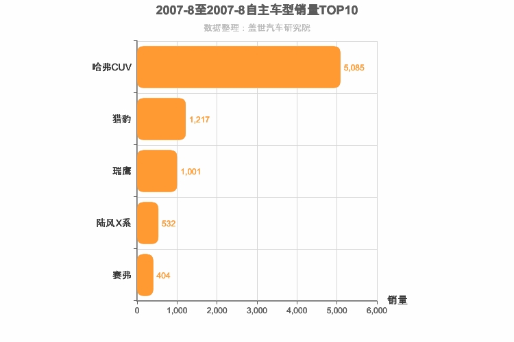 2007年8月自主紧凑型SUV销量排行榜