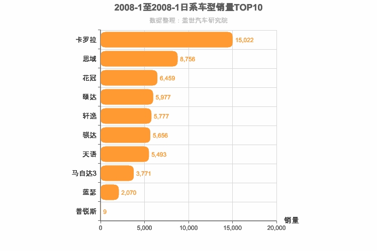 2008年1月日系A级轿车销量排行榜