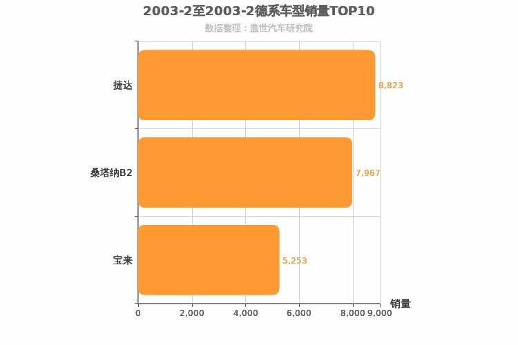2003年2月德系A级轿车销量排行榜