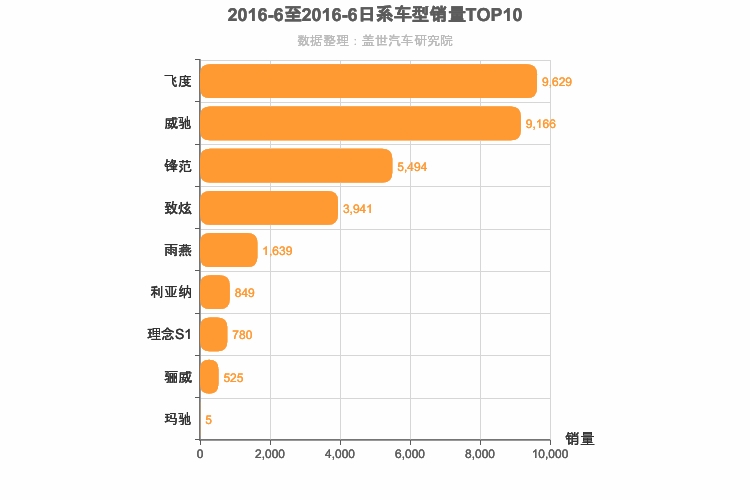 2016年6月日系A0级轿车销量排行榜