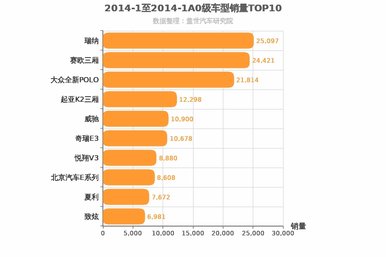 2014年1月A0级轿车销量排行榜