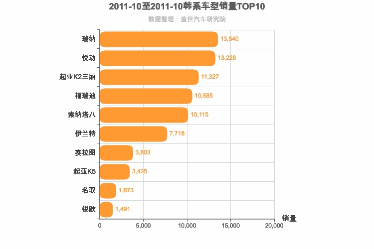 2011年10月韩系轿车销量排行榜