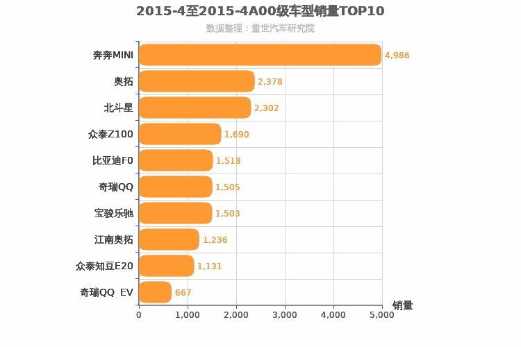 2015年4月A00级轿车销量排行榜