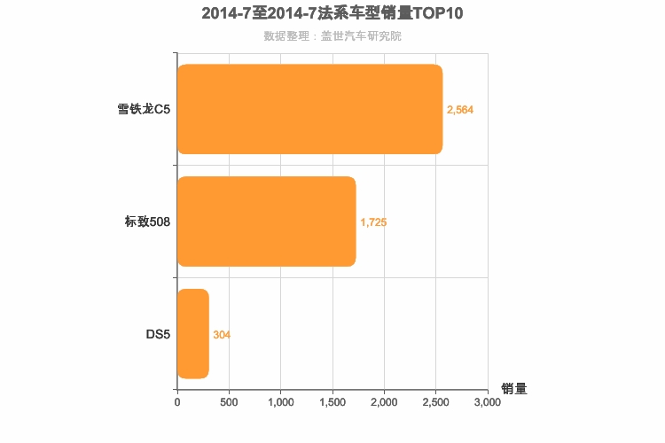 2014年7月法系B级轿车销量排行榜