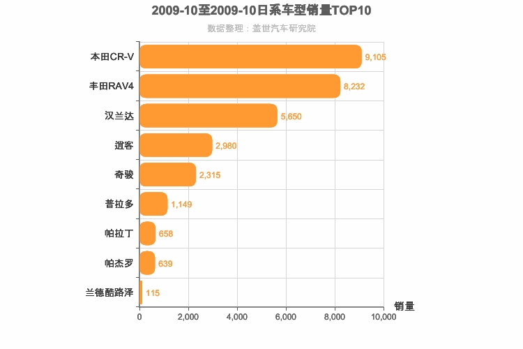 2009年10月日系SUV销量排行榜
