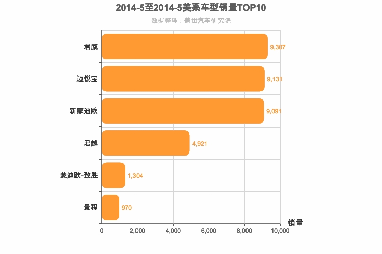 2014年5月美系B级轿车销量排行榜
