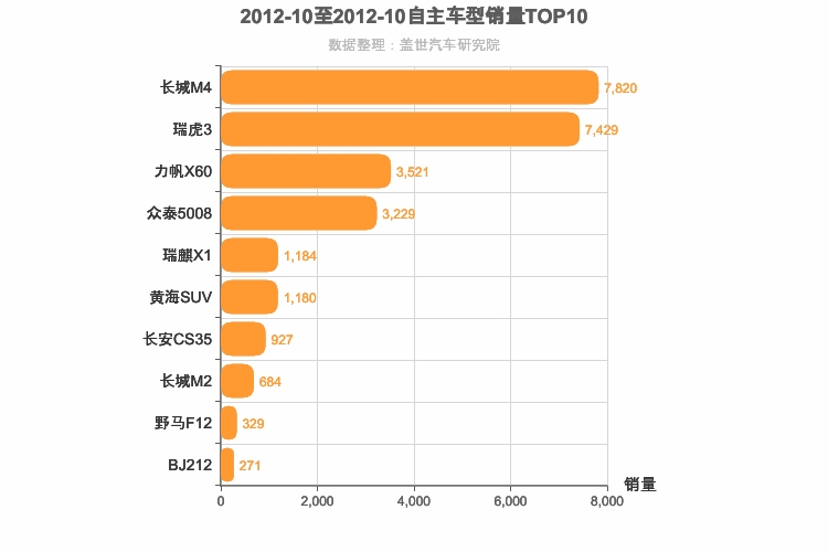 2012年10月自主小型SUV销量排行榜