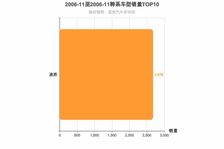 2006年11月韩系紧凑型SUV销量排行榜