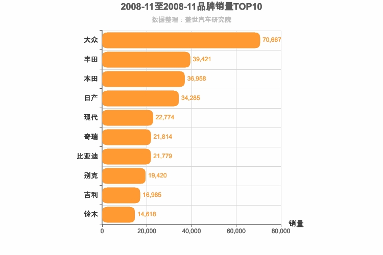 2008年11月所有汽车品牌销量排行榜